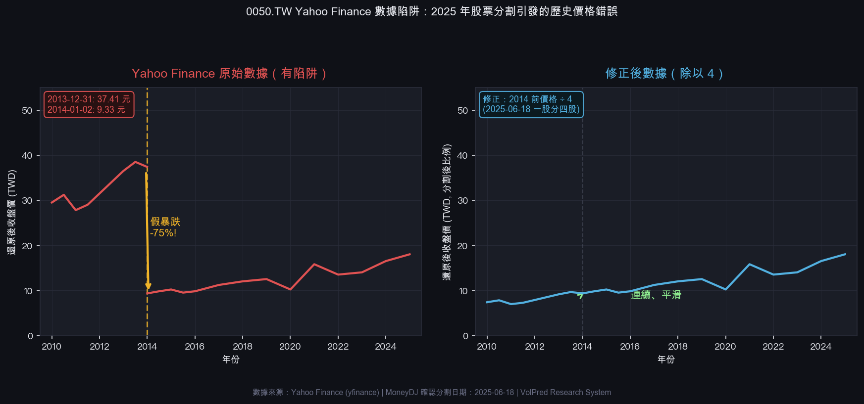 0050.TW 數據陷阱:Yahoo Finance 原始數據 vs 修正後走勢對比