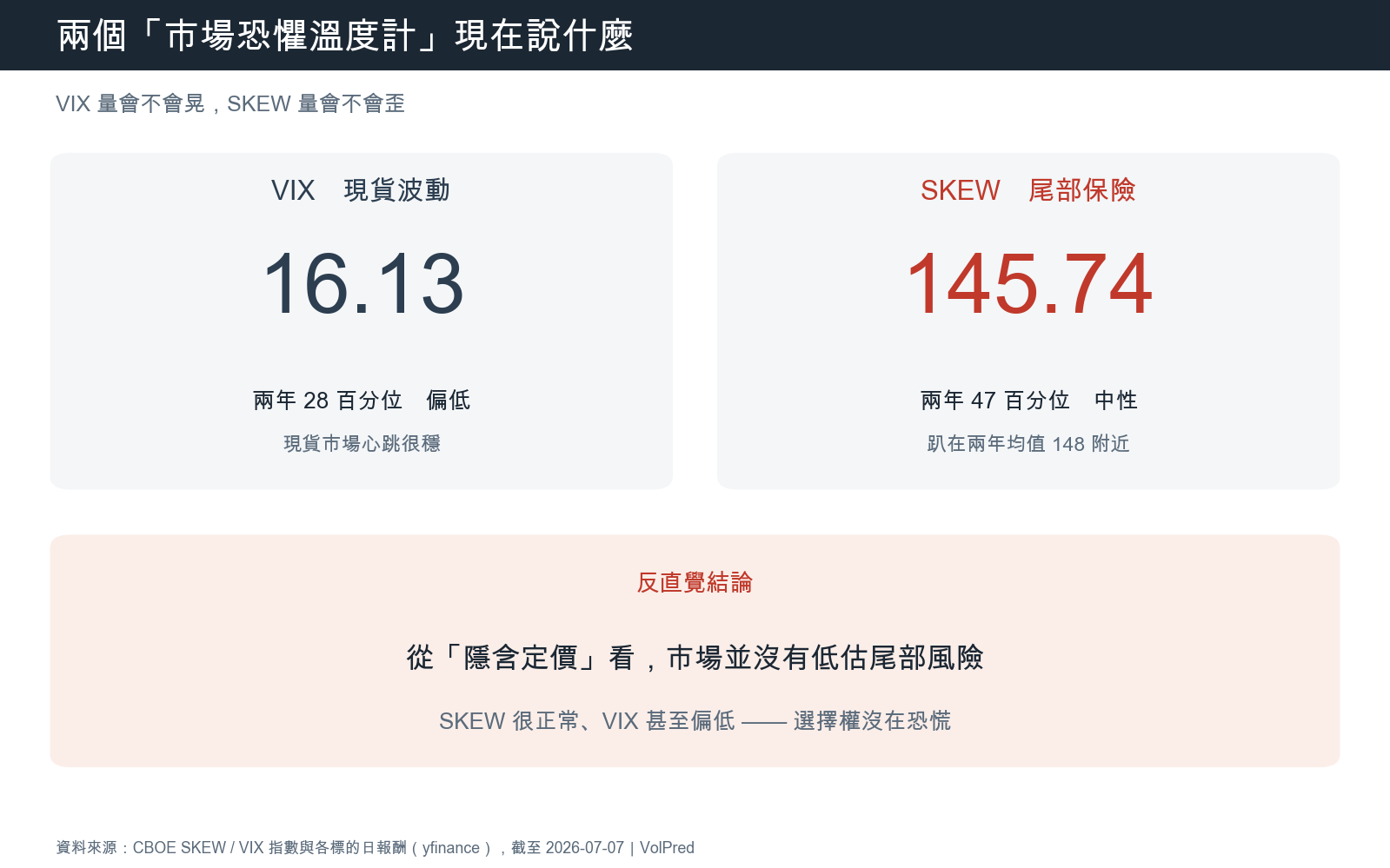 兩個市場恐懼溫度計現在說什麼