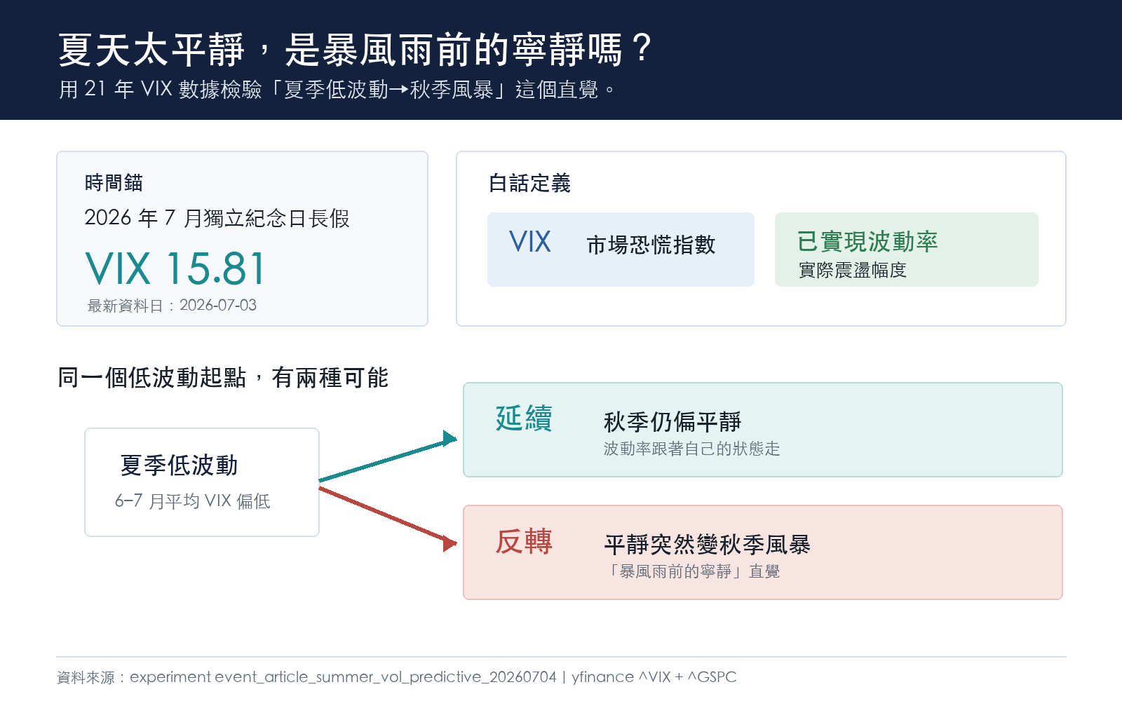 這篇在問什麼