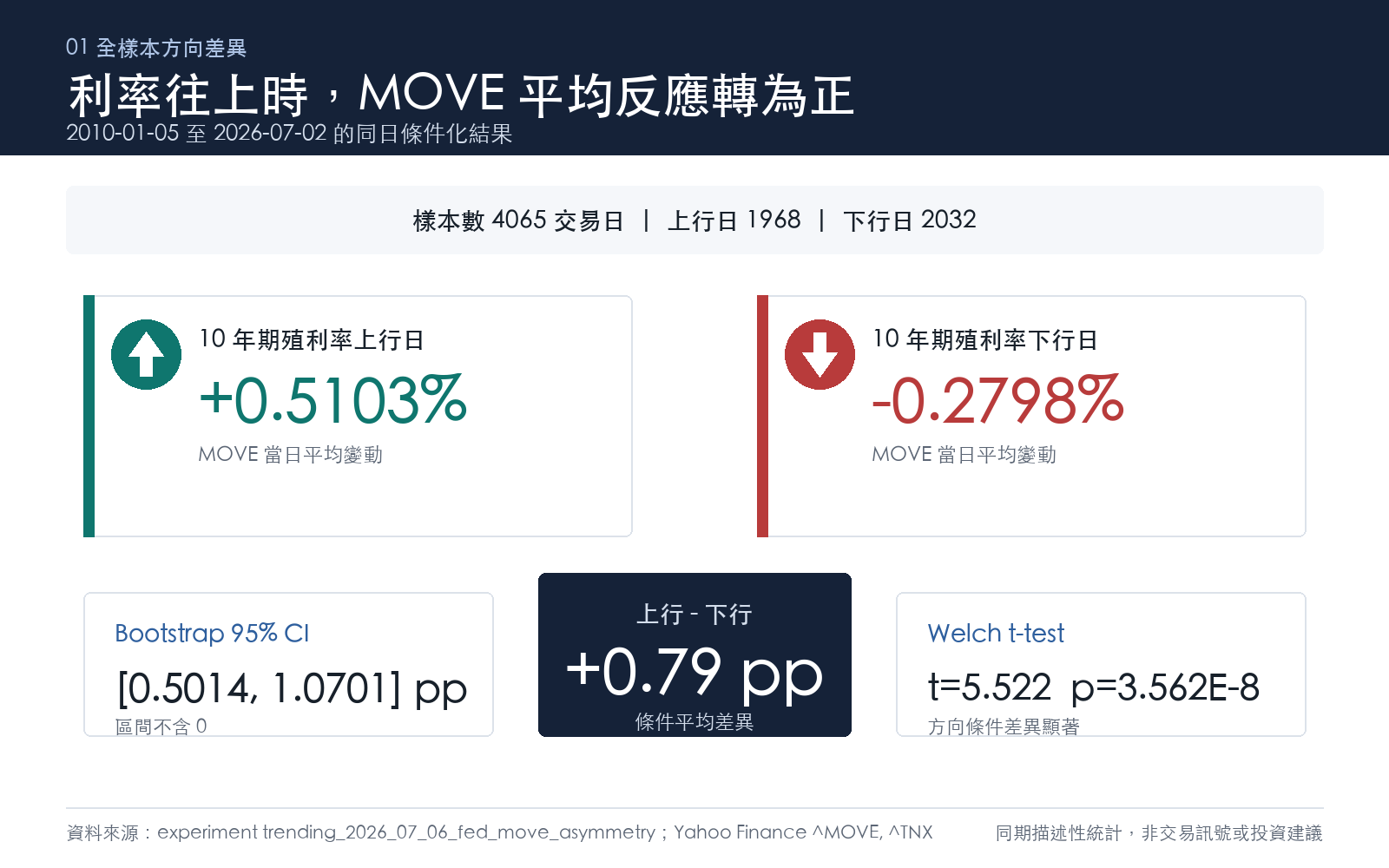 全樣本方向差異:利率往上時 MOVE 平均反應轉為正