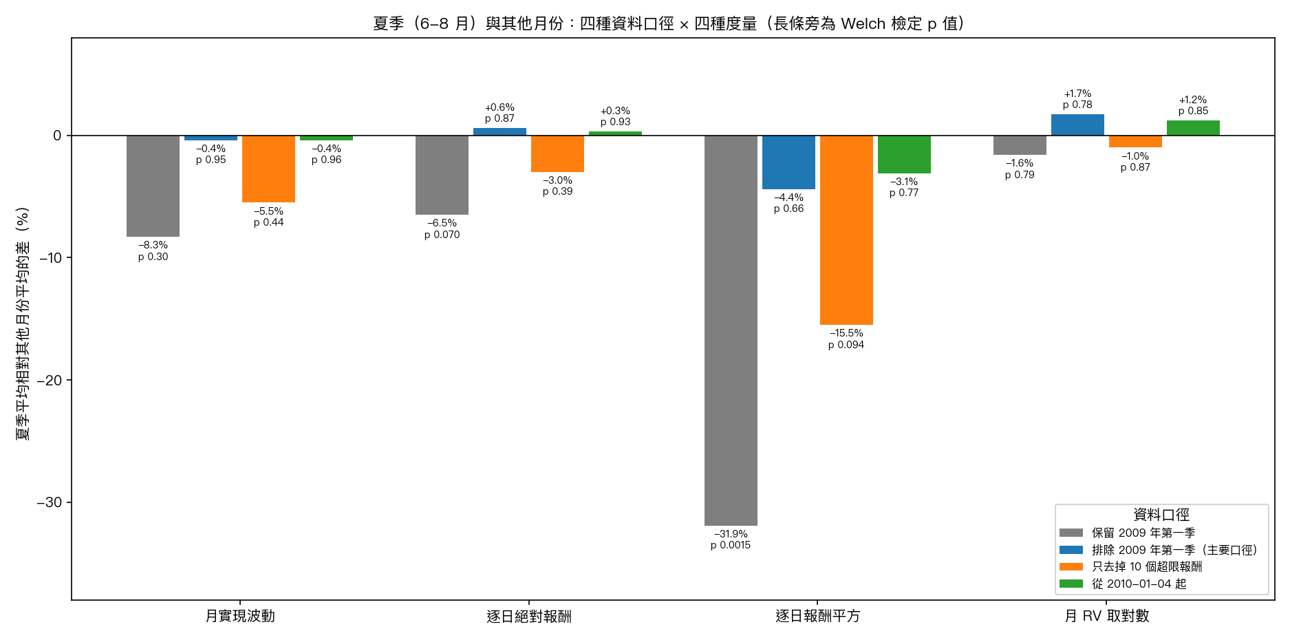 夏季（6-8 月）平均相對其他月份平均的差：四種資料口徑與四種度量，長條旁標註 Welch 檢定的 p 值