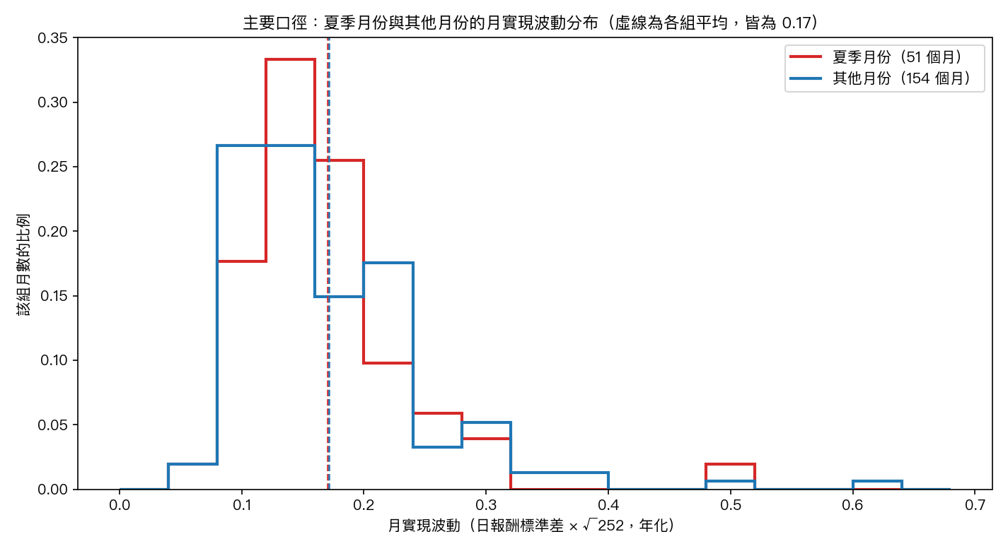 主要口徑下夏季月份與其他月份的月實現波動分布，虛線為各組平均