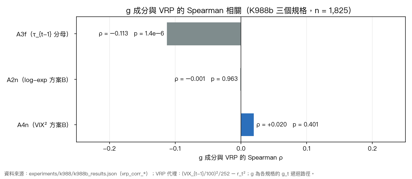 K988b 三個規格的 g 成分與 VRP 的 Spearman 相關,A3f 為小幅負相關