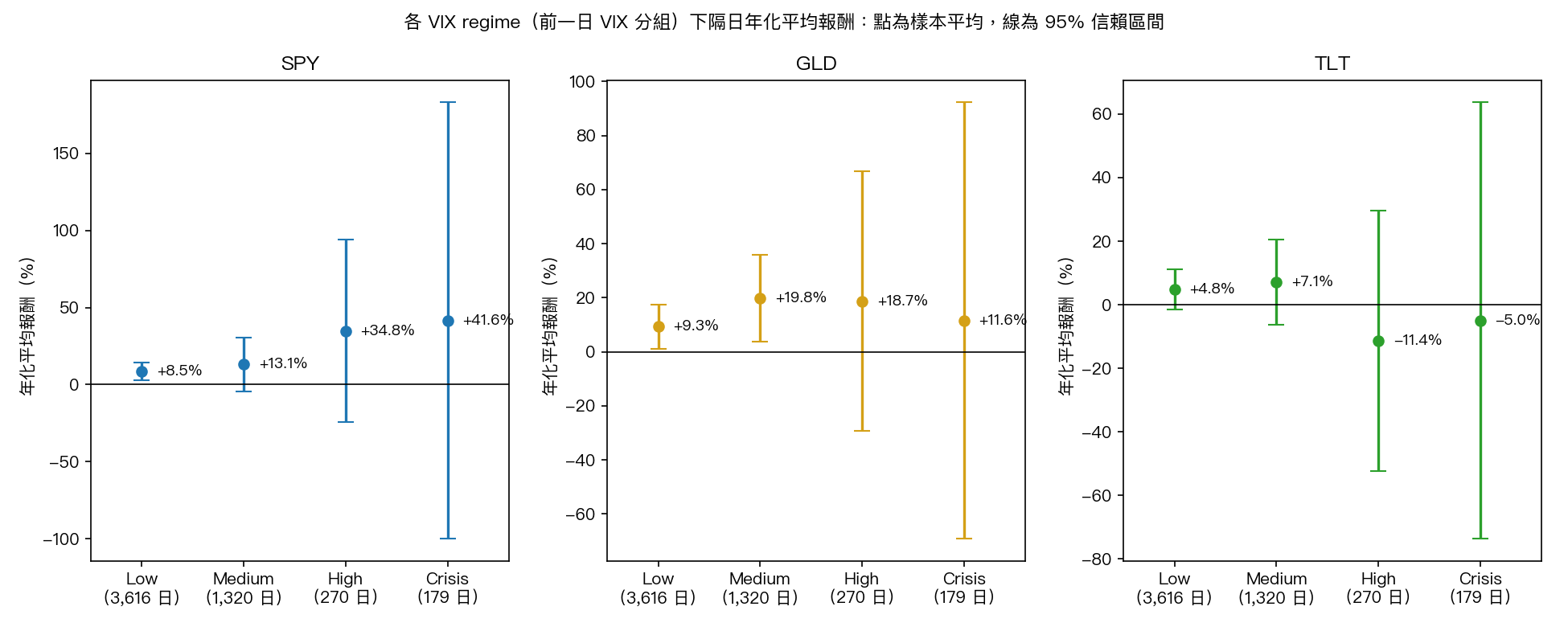 SPY、GLD、TLT 在各 VIX regime(前一日 VIX 分組)下的隔日年化平均報酬與 95% 信賴區間