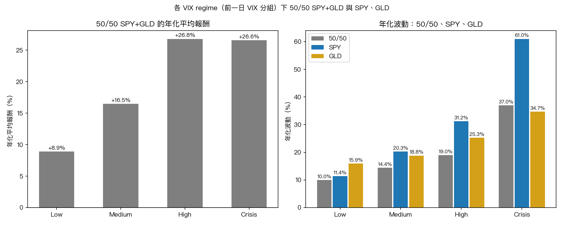 各 VIX regime 下 50/50 SPY+GLD 的年化平均報酬,以及 50/50 與 SPY、GLD 的年化波動