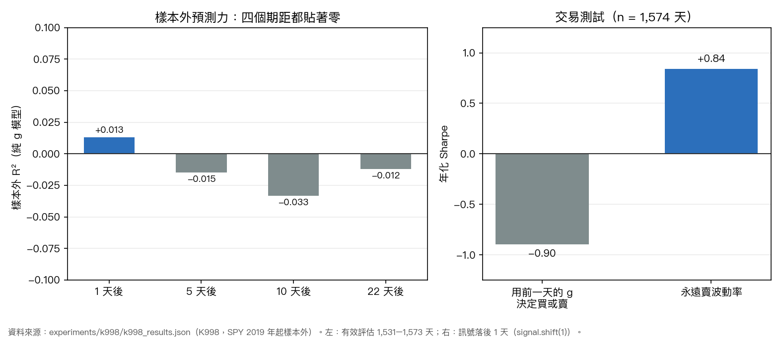 K998：g 成分的樣本外預測力貼著零，用前一天的 g 交易輸給永遠賣波動率