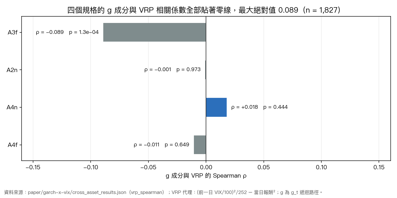四個規格的 g 成分與 VRP 相關係數全部貼著零線，最大絕對值 0.089