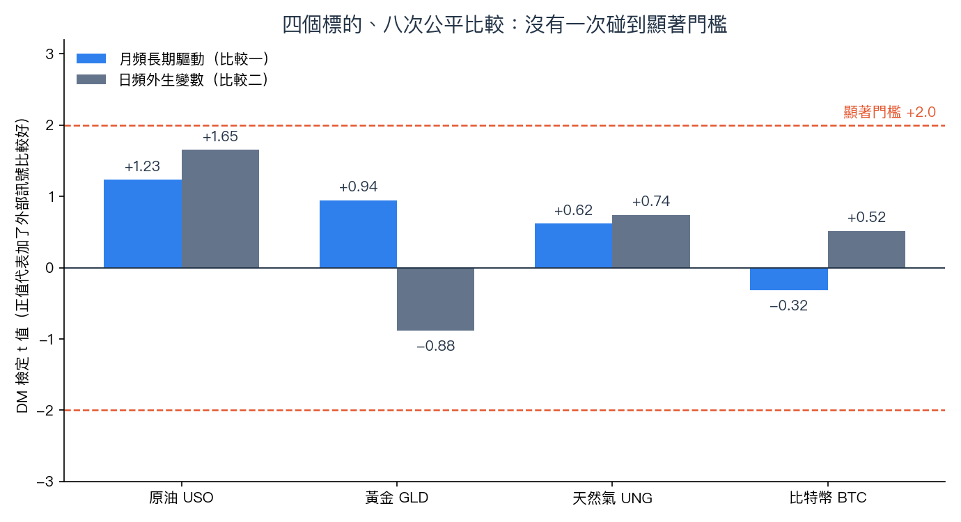四個標的、八次公平比較的檢定 t 值，全部落在正負兩個標準差的門檻之內