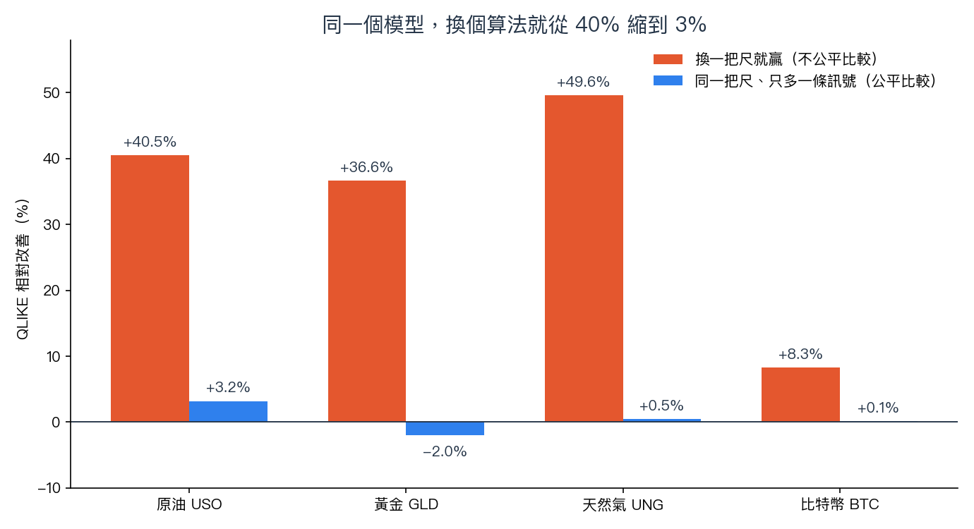 換一把尺量出來的四成勝差，改用同一把尺、只比一條訊號的差別後只剩下 3.2%