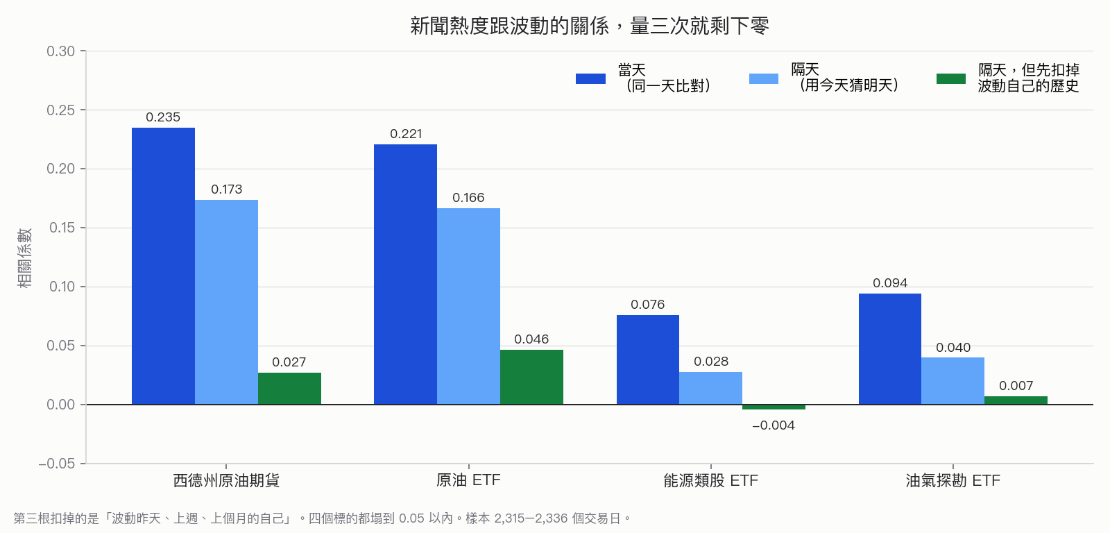 同一組資料用三種問法量相關性，第三次幾乎歸零
