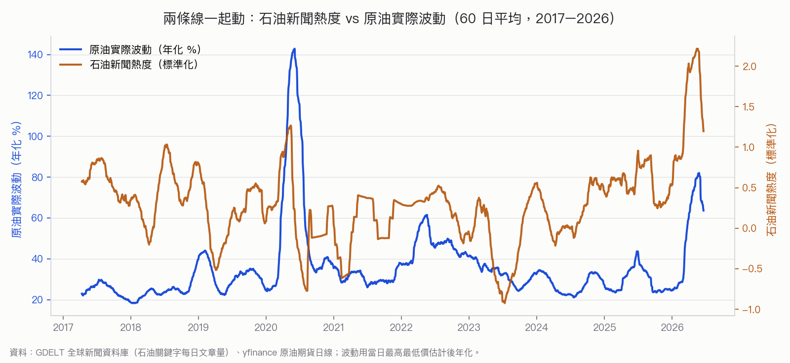 石油新聞熱度與原油實際波動的九年走勢