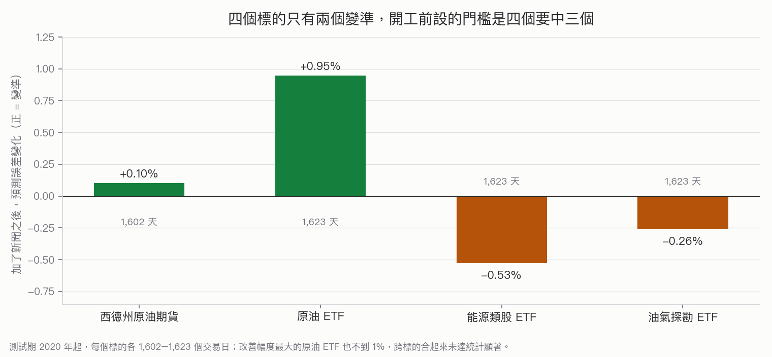 四個標的的預測誤差變化，只有兩個變準