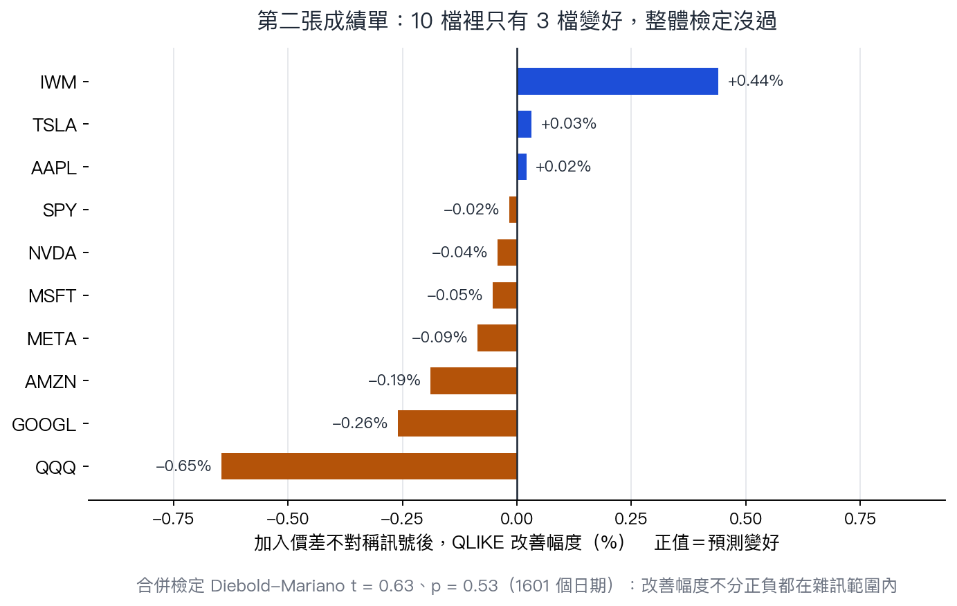 十檔股票加入價差不對稱訊號後的預測誤差改善幅度,七檔變差、三檔變好,最好的 IWM 只低 0.44%,最差的 QQQ 高了 0.65%,合併檢定值 0.63、發生機率 0.53