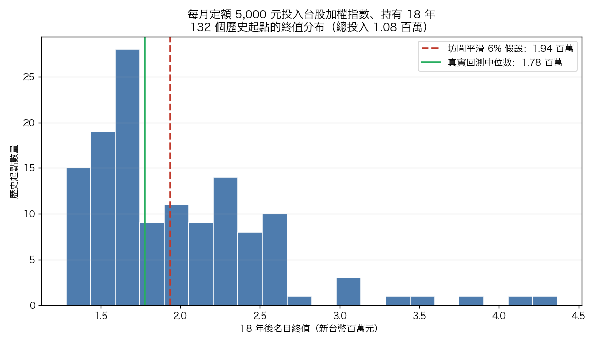 18 年終值分布