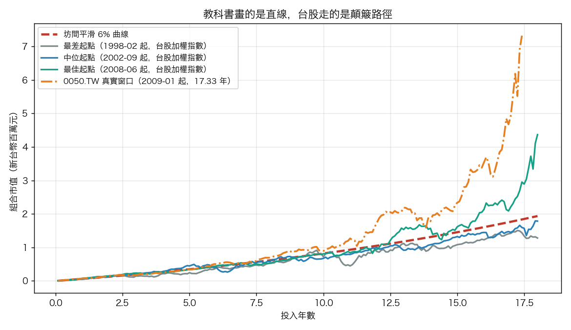 真實路徑 vs 平滑曲線