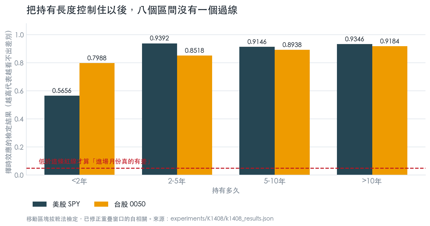 控制持有長度後的擇時效應檢定