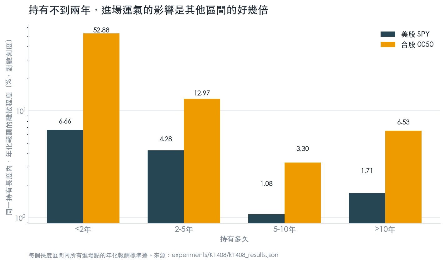 不同持有長度內的年化報酬離散程度