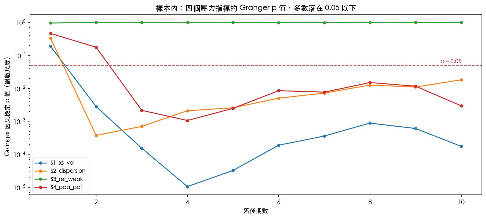四個壓力指標對台積電已實現波動的 Granger 檢定 p 值，落後 1 到 10 期，縱軸為對數尺度。S1、S2、S4 三條線從落後二至三期起就掉到 0.05 以下並停在那裡；S3（rel_weak）整條線貼在 1.0 附近，十個落後期數沒有一次越過門檻