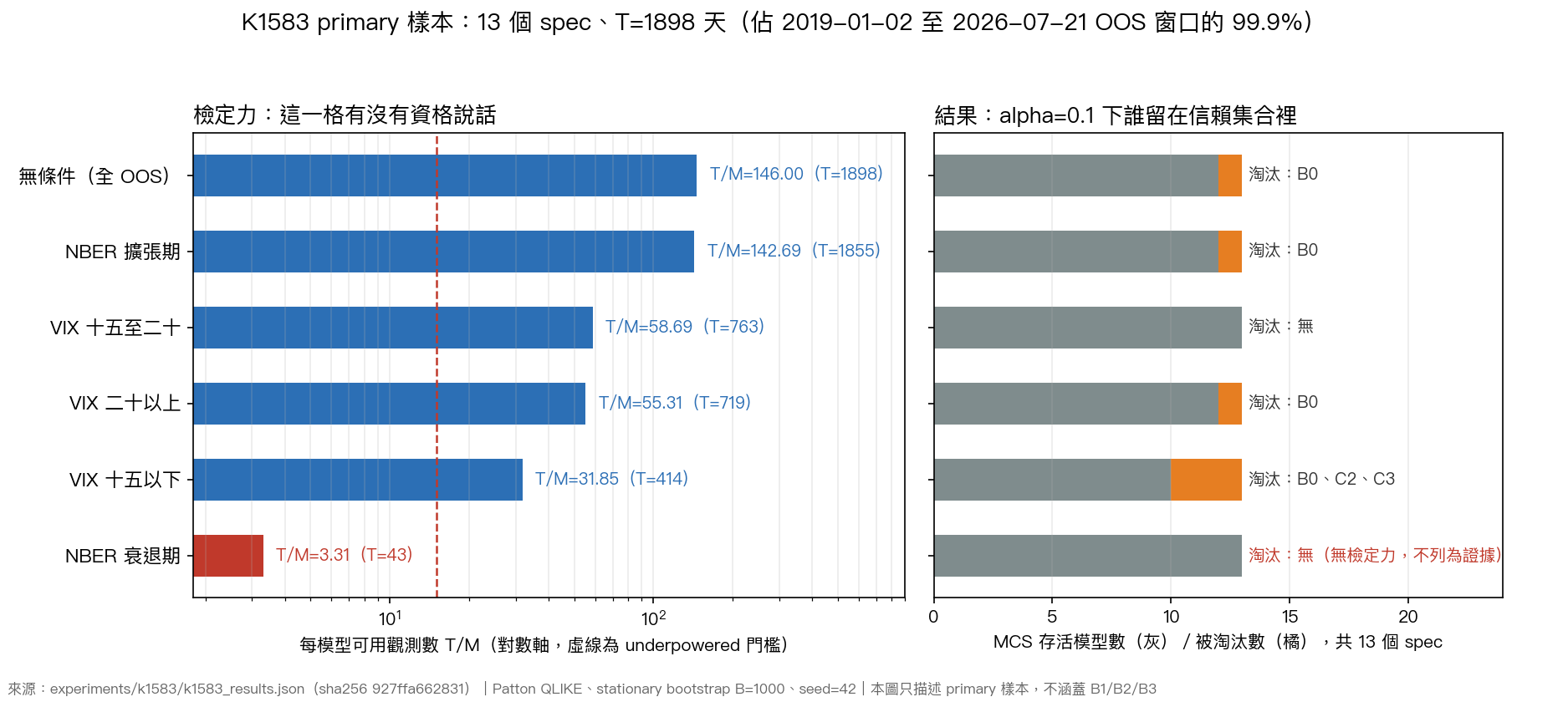 K1583 primary 樣本:六個 cell 的檢定力與淘汰結果