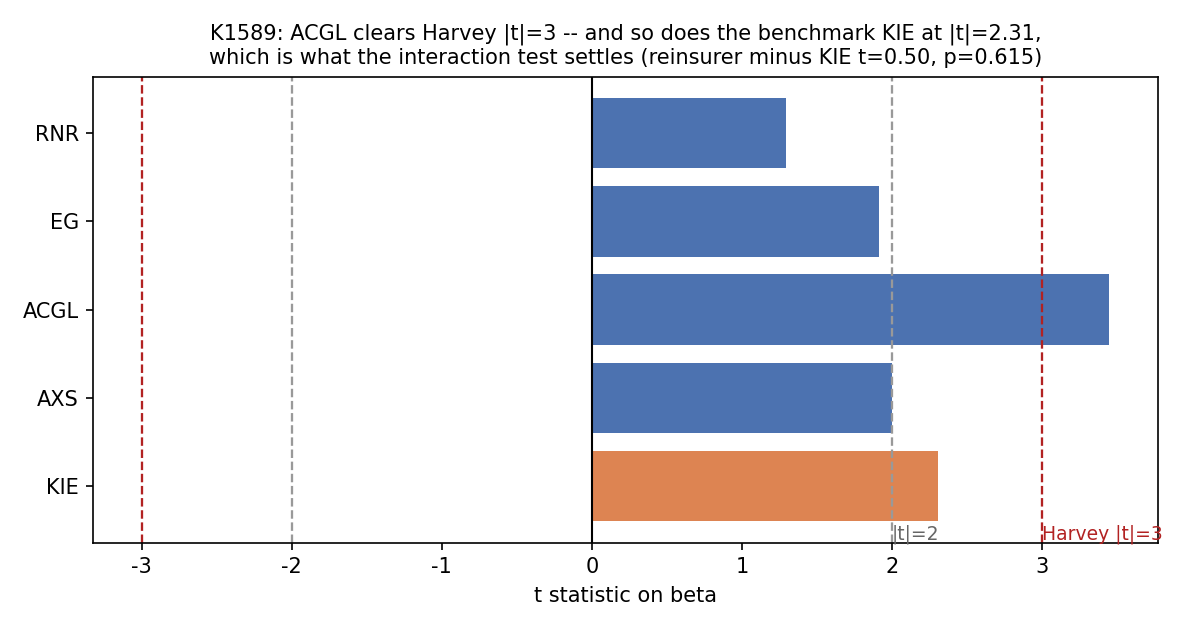 t 統計量對兩條門檻:ACGL 的 3.448 越過 Harvey |t|=3,而對照基準 KIE 自己也有 2.306;再保險相對 KIE 的差額 t 只有 0.503、p 0.615