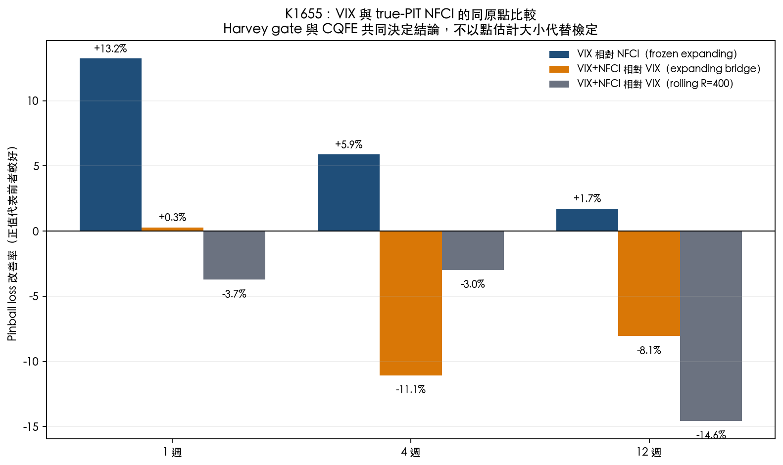 VIX 與真實時點 NFCI 的同原點比較;VIX 點估較好但未過嚴格檢定,rolling R=400 加入 NFCI 後三個期間都惡化