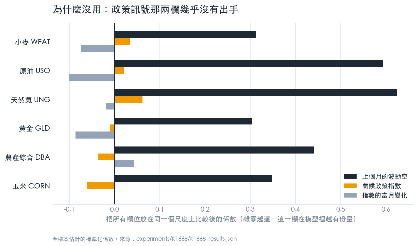 各欄位在模型裡的份量
