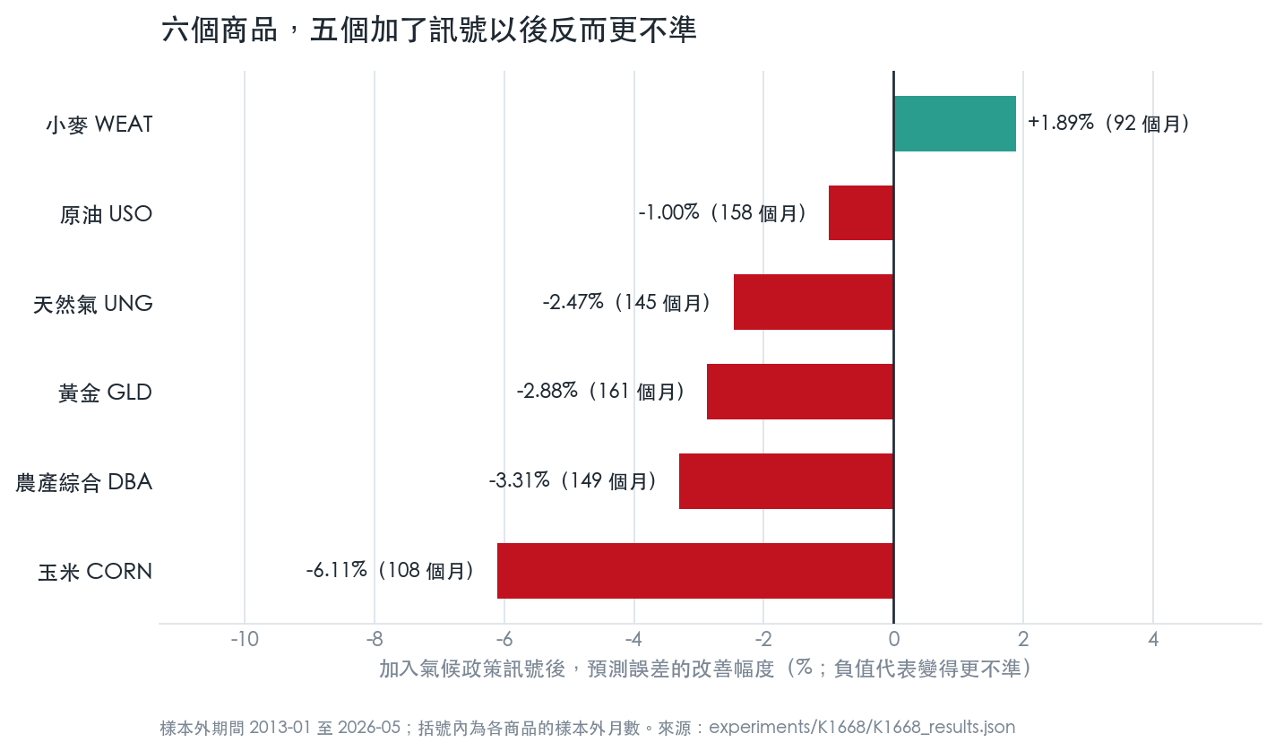 六個商品的預測誤差改善幅度