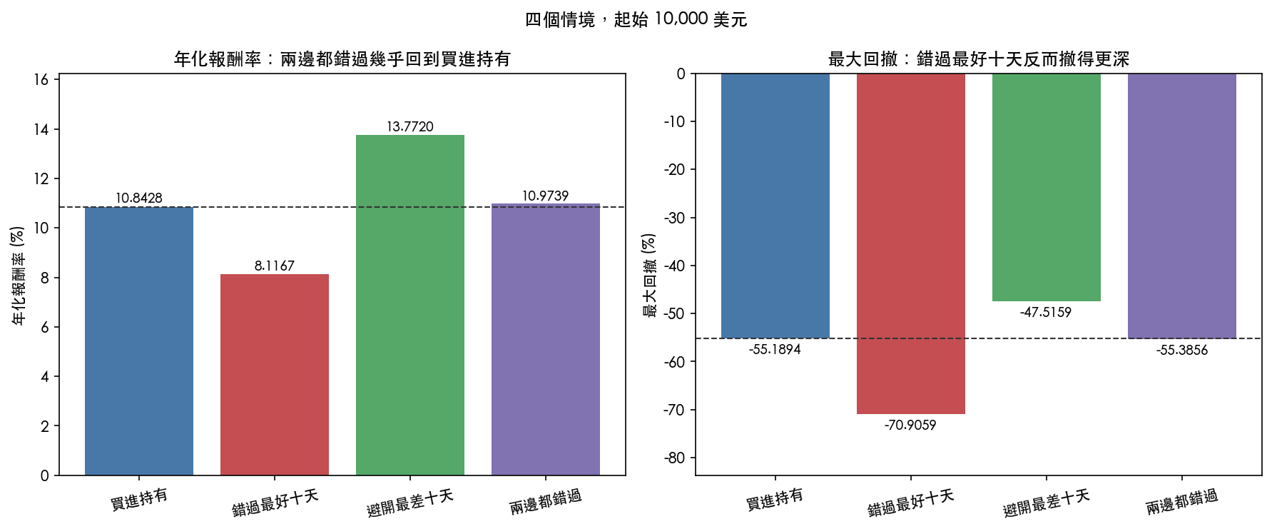四個情境的年化報酬率與最大回撤，起始 10,000 美元：買進持有 10.8428%／−55.1894%，錯過最好十天 8.1167%／−70.9059%，避開最差十天 13.7720%／−47.5159%，兩邊都錯過 10.9739%／−55.3856%。虛線是買進持有。錯過最好十天不只拿走報酬，回撤還比買進持有深 15.7165 個百分點