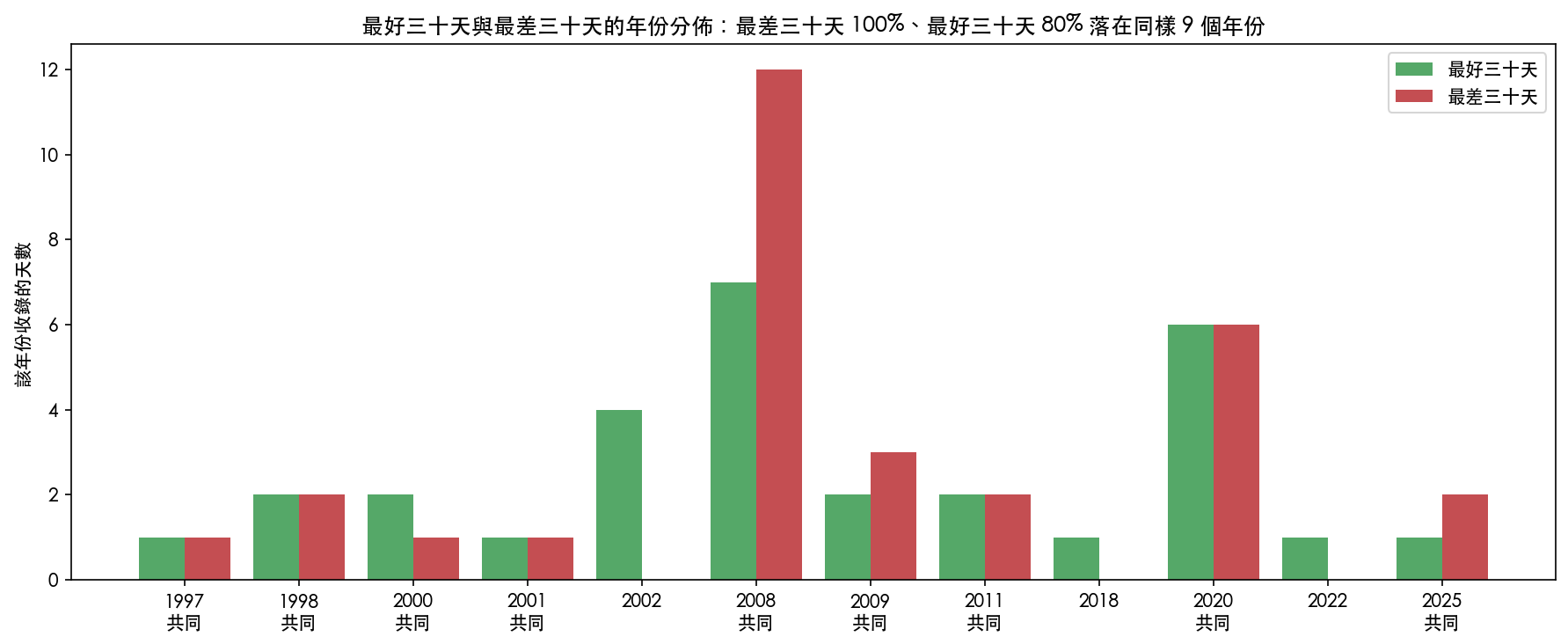 最好三十天與最差三十天各自的年份分佈：最好三十天散在 12 個年份、最差三十天散在 9 個年份，而那 9 個年份全部同時出現在兩張清單上（標「共同」者）。2008 年收 7 個最好日與 12 個最差日，2020 年是 6 比 6