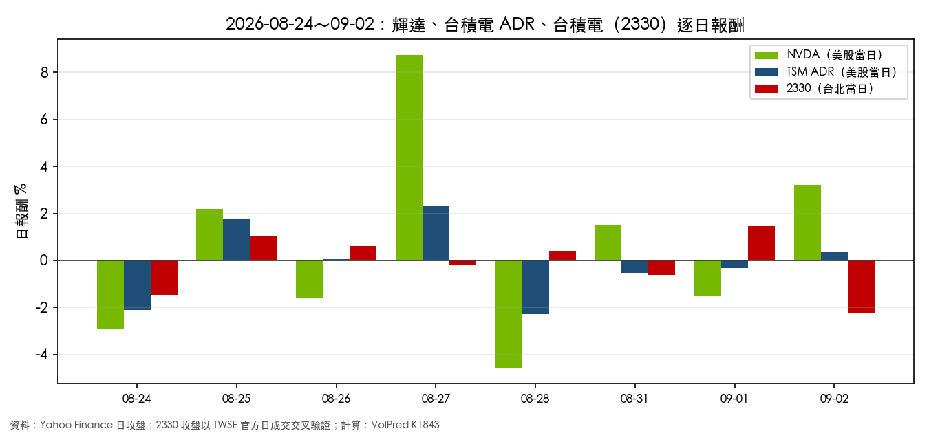 2026 年 8 月 24 日到 9 月 2 日，輝達、台積電 ADR、台北台積電的逐日報酬長條圖