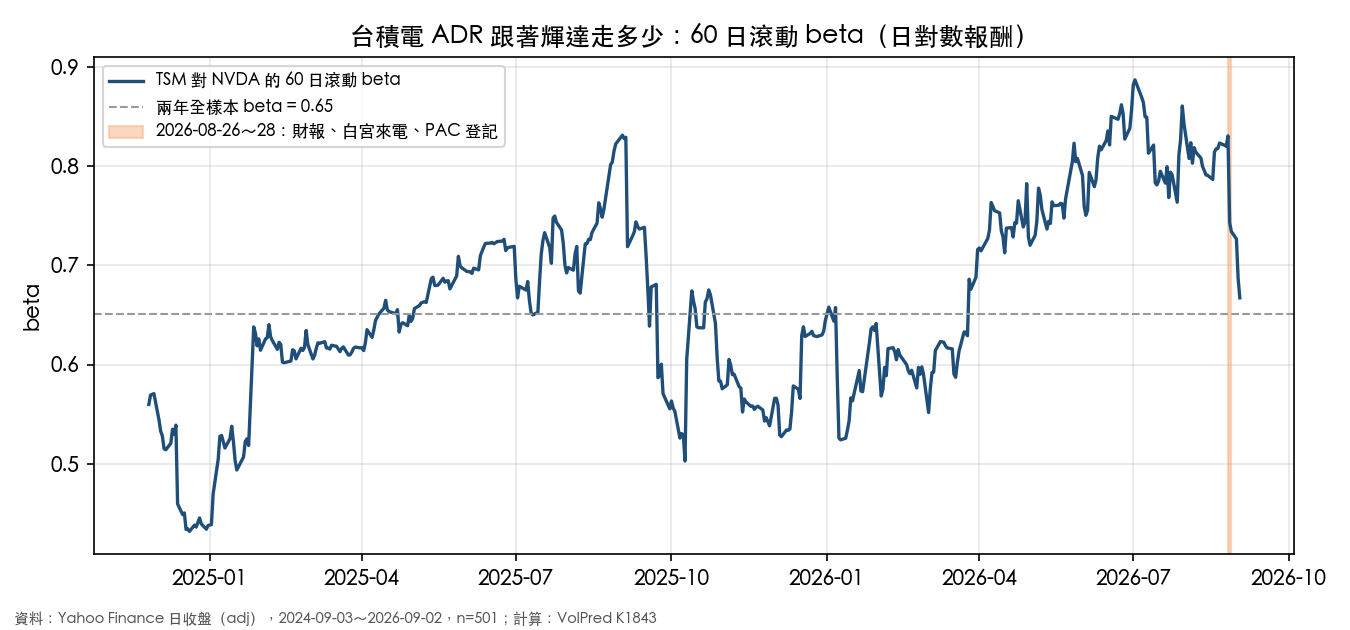 台積電 ADR 對輝達的六十日滾動 beta，2024 年 9 月到 2026 年 9 月，橘色區塊是 8 月 26 到 28 日
