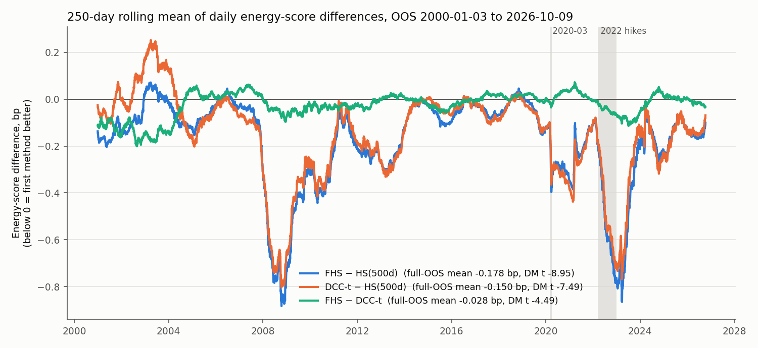 energy score 每日差的 250 日滾動平均（僅供視覺參考，圖中幅度與日期不另引用）