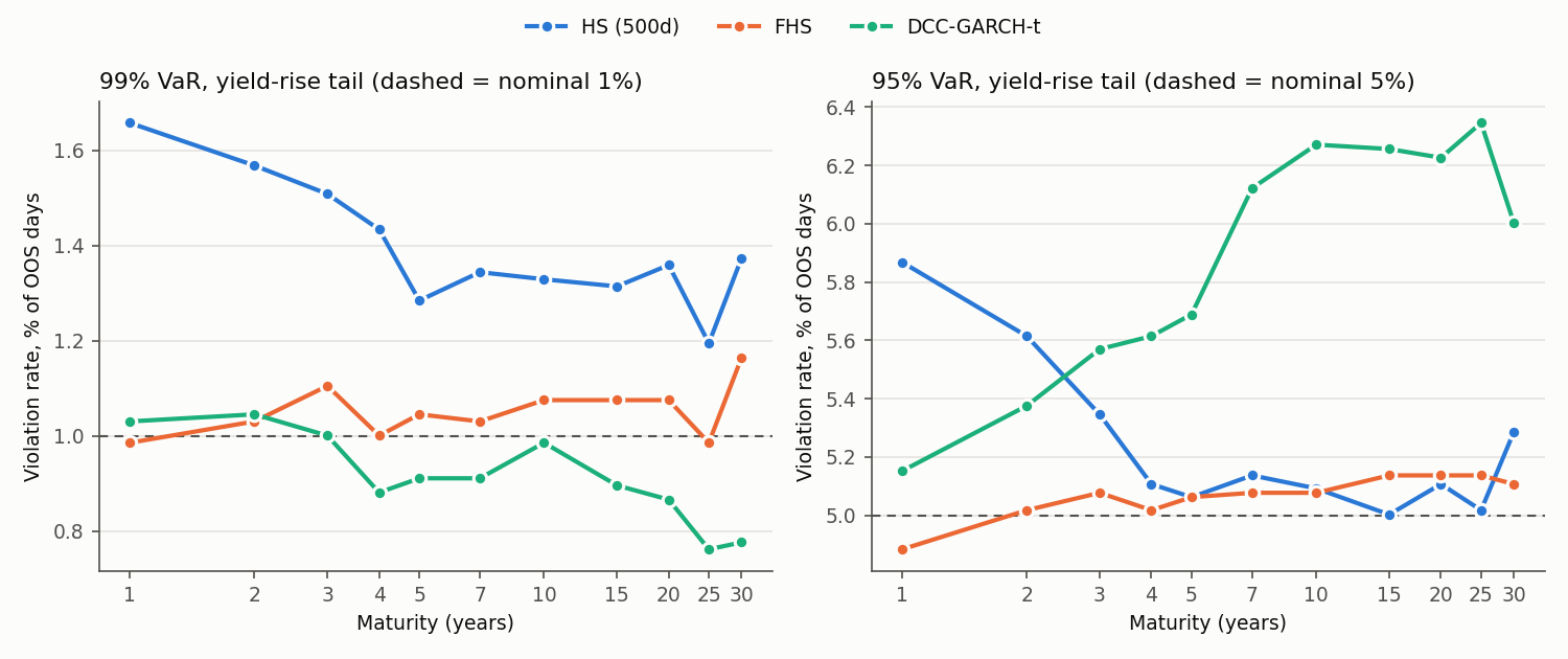升息尾 VaR 各期限違約率：HS500、FHS、DCC-t（虛線為名目 1% 與 5%）