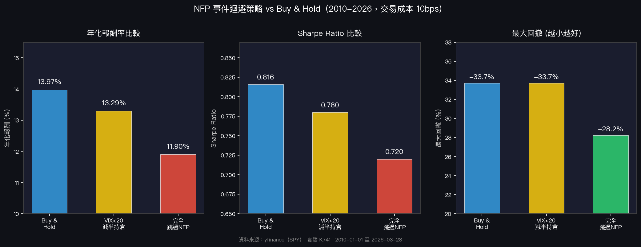 NFP 迴避策略 vs Buy & Hold 比較