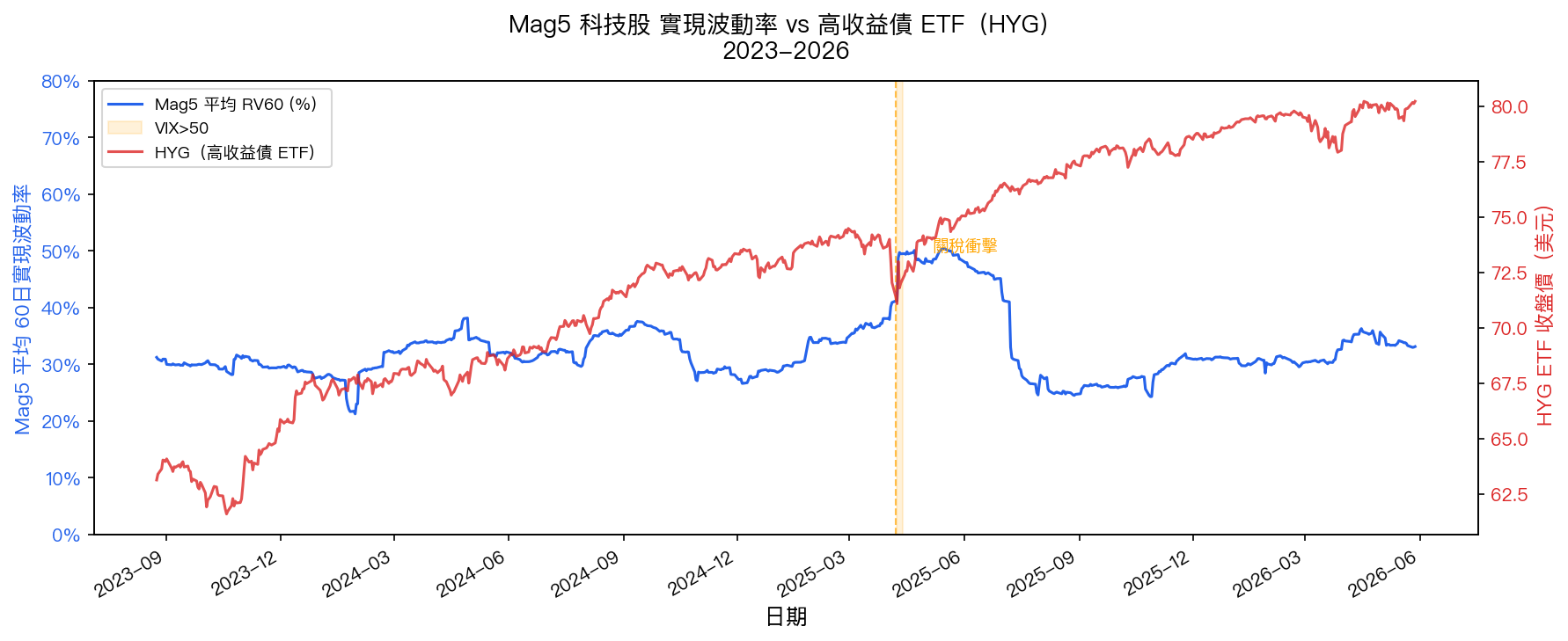 Mag5 RV60 vs HYG ETF 雙軸時序