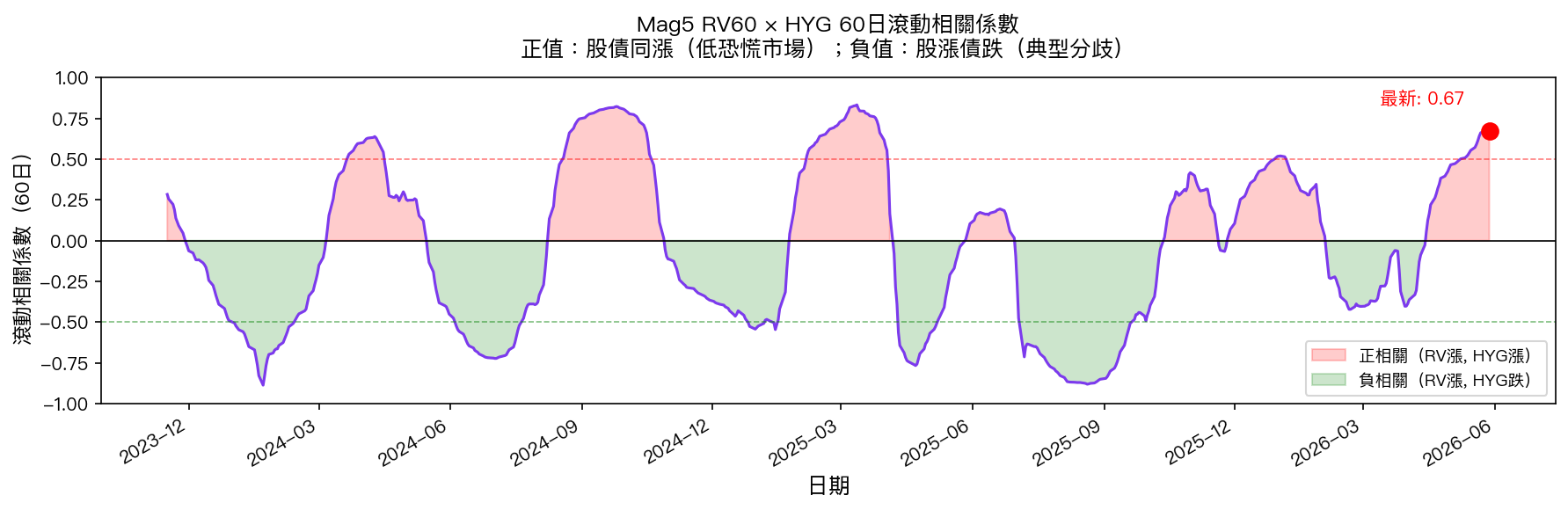 Mag5 實現波動率 vs HYG 60日滾動相關係數