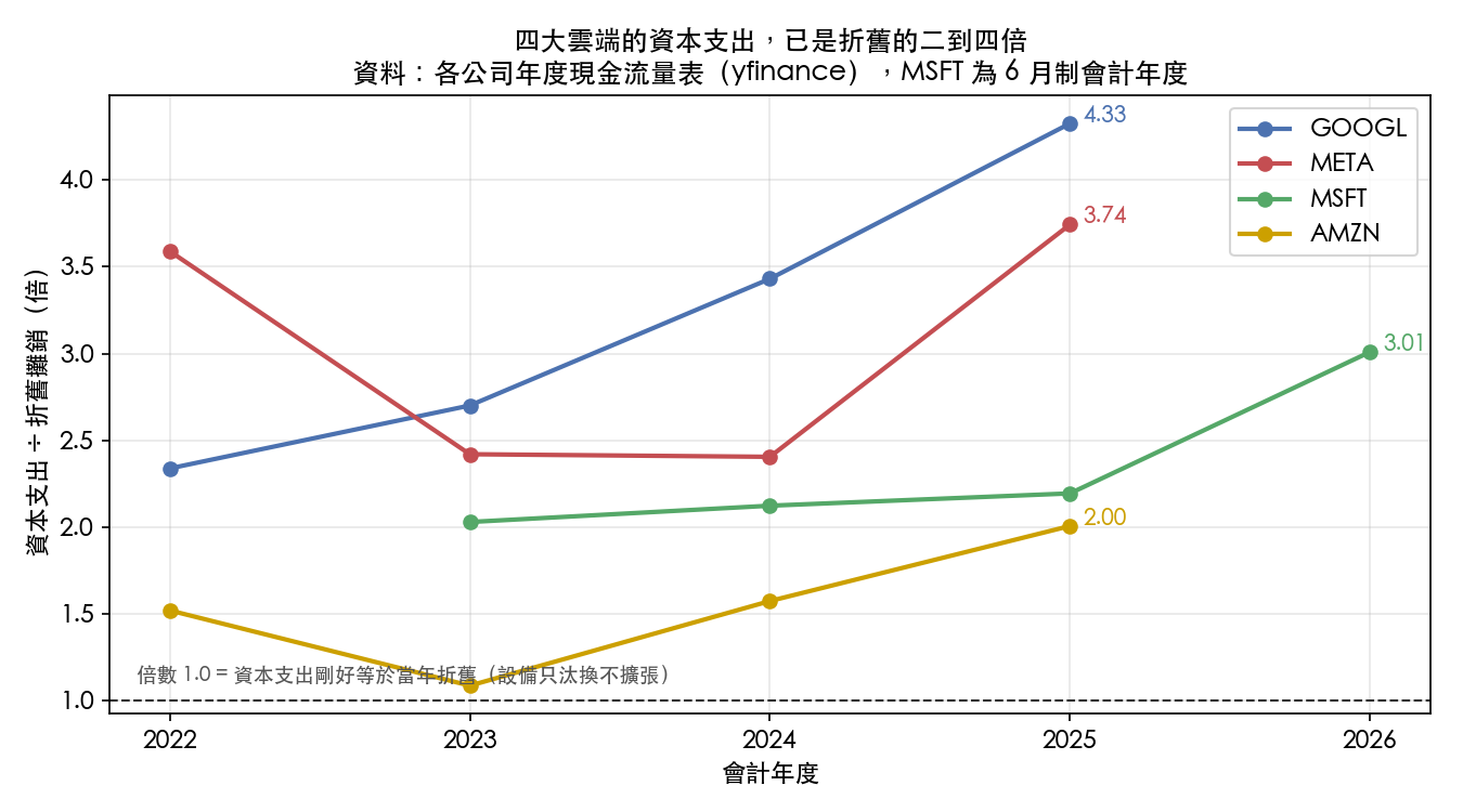 四條折線比較 Alphabet、Meta、微軟、亞馬遜歷年的資本支出除以折舊攤銷倍數。四條線同向往右上走，最新一年分別是 Alphabet 4.33、Meta 3.74、微軟 3.01、亞馬遜 2.00，全部遠高於代表只汰換不擴張的虛線 1.0。