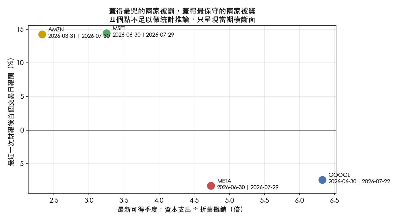 散點圖的橫軸是最新可得季度的資本支出除以折舊攤銷倍數，縱軸是最近一次財報後首個交易日報酬。四個點由左上往右下排成單調下降：亞馬遜 2.33 倍對應 +14.25%、微軟 3.25 倍對應 +14.42%、Meta 4.74 倍對應 -8.29%、Alphabet 6.32 倍對應 -7.40%。