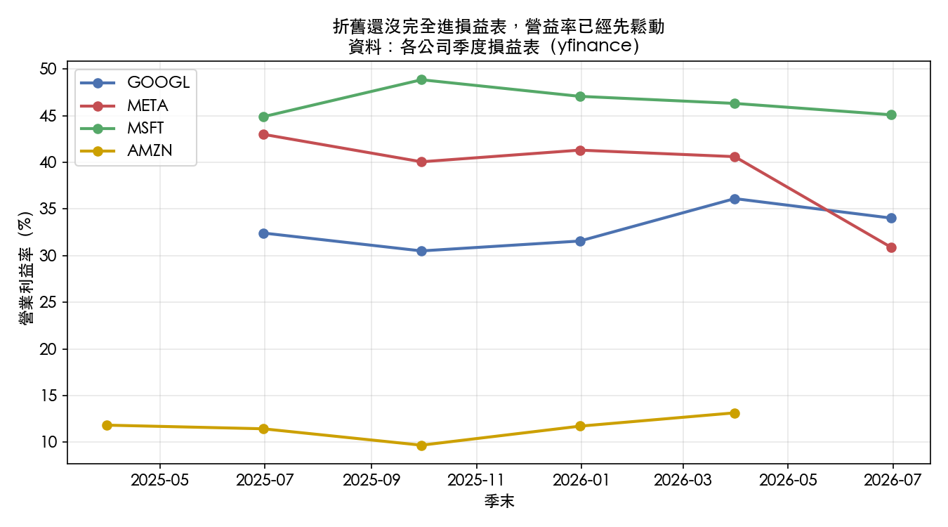 四條折線是 Alphabet、Meta、微軟、亞馬遜近五個季度的營業利益率。微軟一路守在 45% 以上，亞馬遜貼在 13% 附近，Alphabet 在 30% 到 36% 間起伏，Meta 從 40.62% 在一季內陡降到 30.88%，是四條線裡唯一的急墜段。