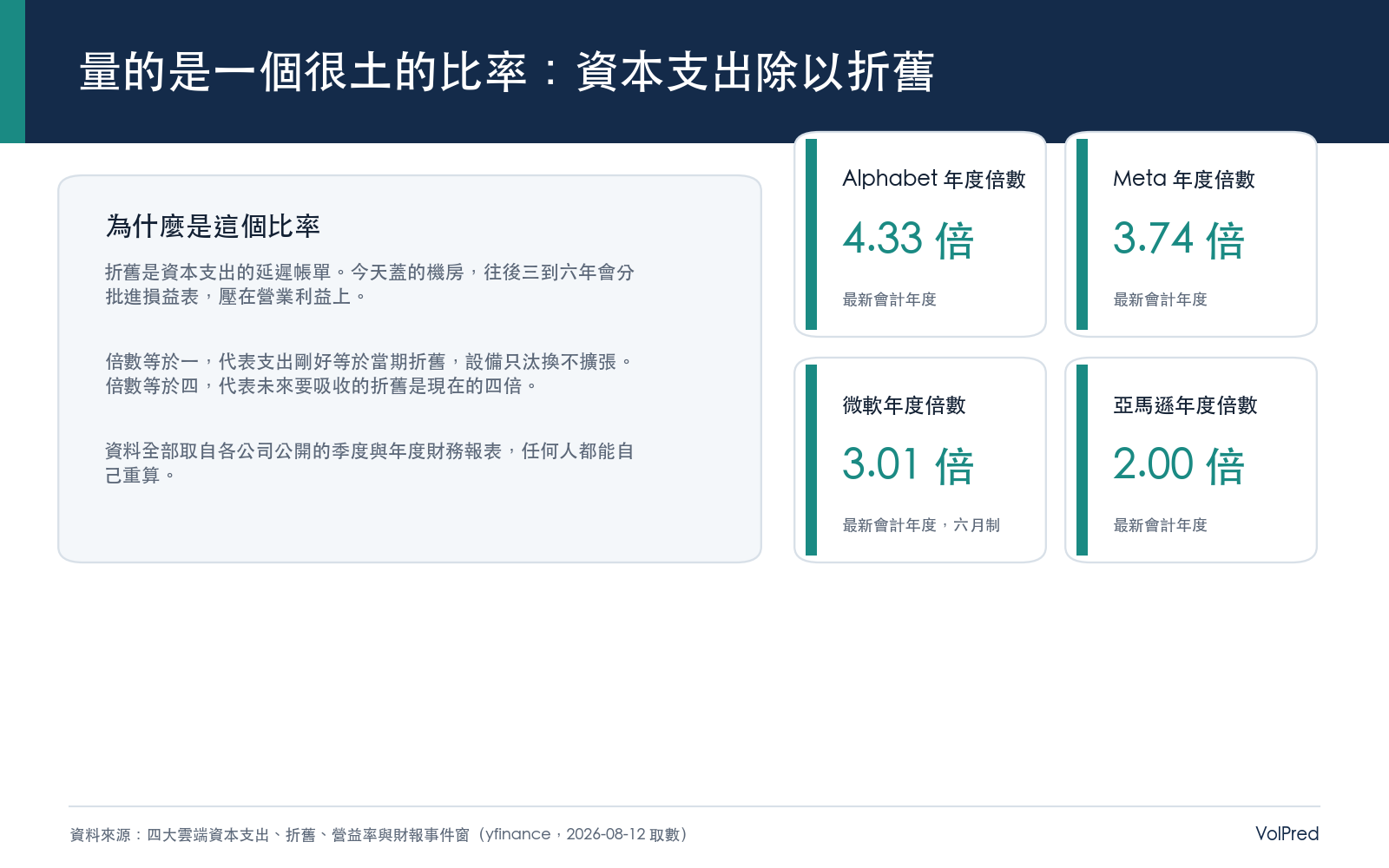 方法：用現金流量表的資本支出除以當期折舊攤銷，讀出未來損益表要吸收的成本厚度