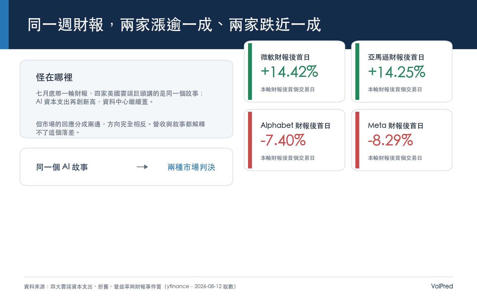 問題設定：四家雲端巨頭在同一輪財報季反應方向相反，本文要找出分歧來自哪裡