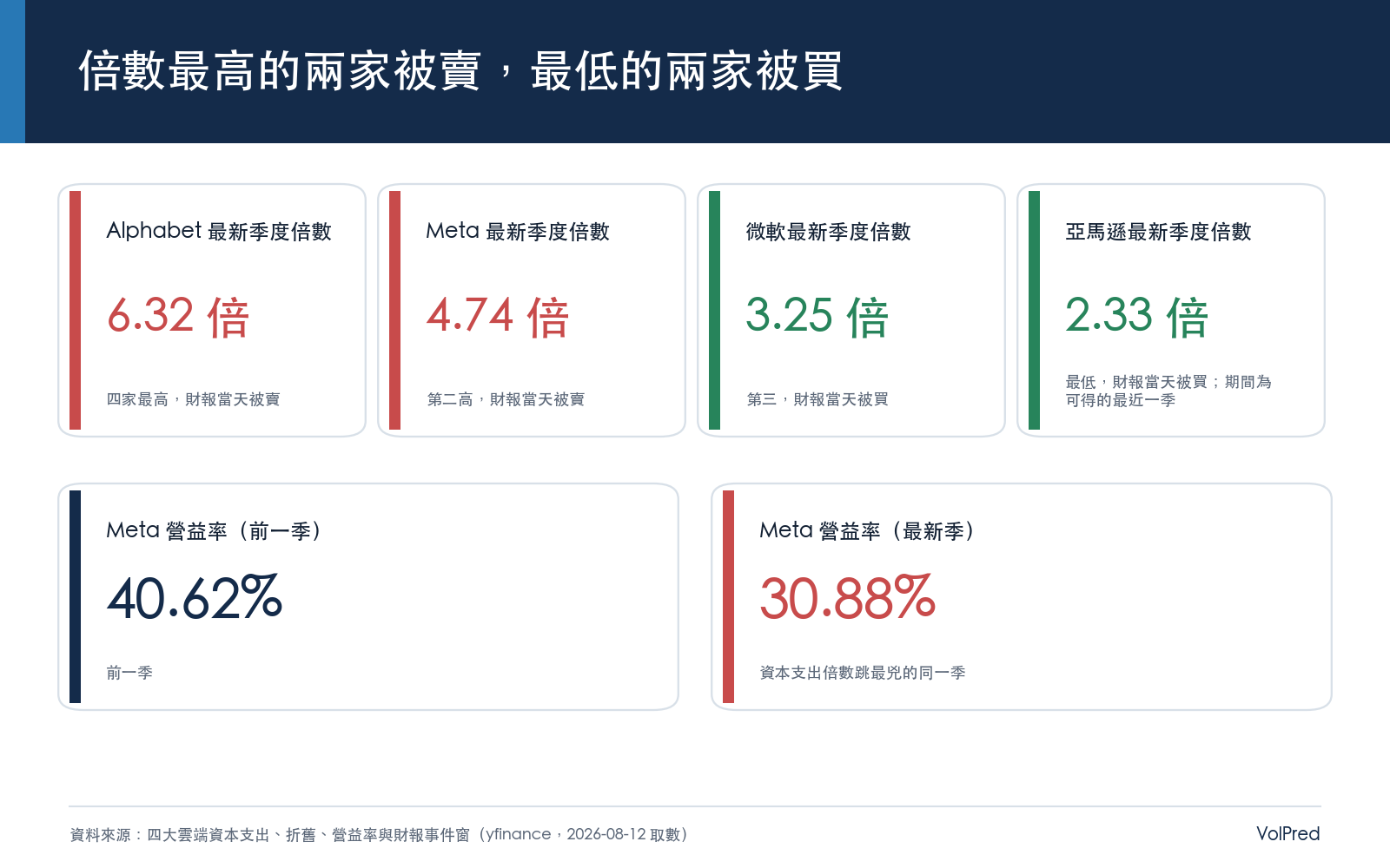 核心發現：最新季度資本支出除以折舊的倍數，與財報後首日報酬呈單調反向排序，且 Meta 營益率同季陡降