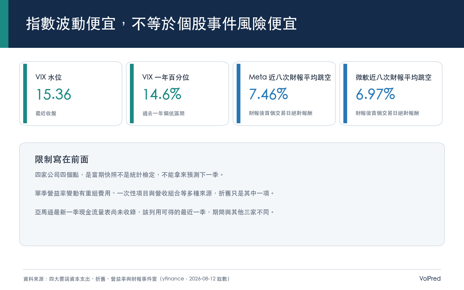 帶走的結論：指數隱含波動處在一年偏低區間，個股財報日平均跳空卻有六到七個百分點；四個點不做統計推論