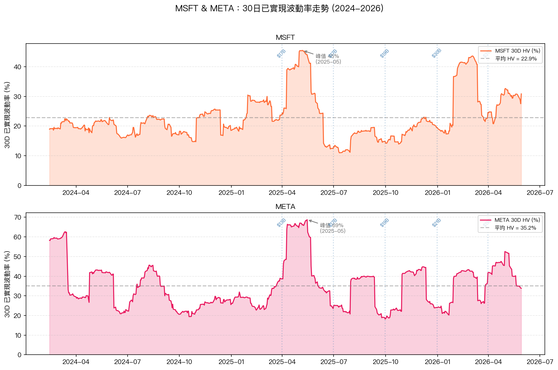 MSFT 與 META 30日已實現波動率日線走勢,藍色虛線標示各季末及當季資本支出金額
