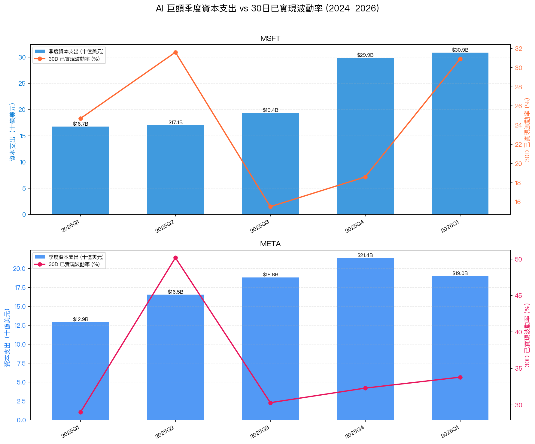 季度資本支出 vs 30 日波動率:capex 暴增,波動率卻沒同步,「高 capex=風險」的框架已被市場換掉