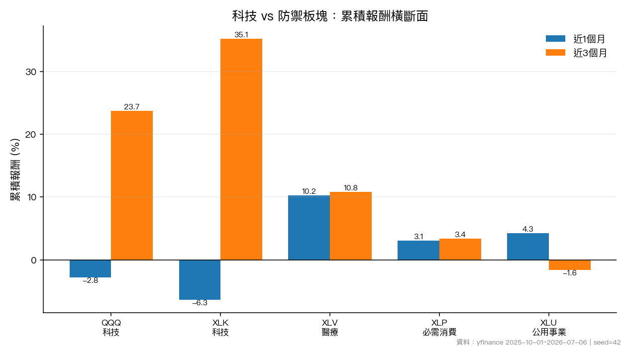 科技 vs 防禦板塊累積報酬橫斷面