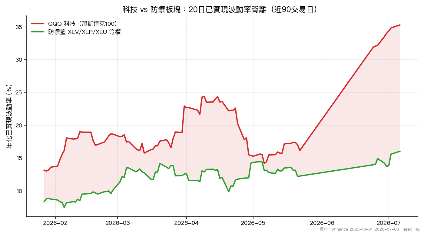 科技 vs 防禦板塊 20 日已實現波動率背離