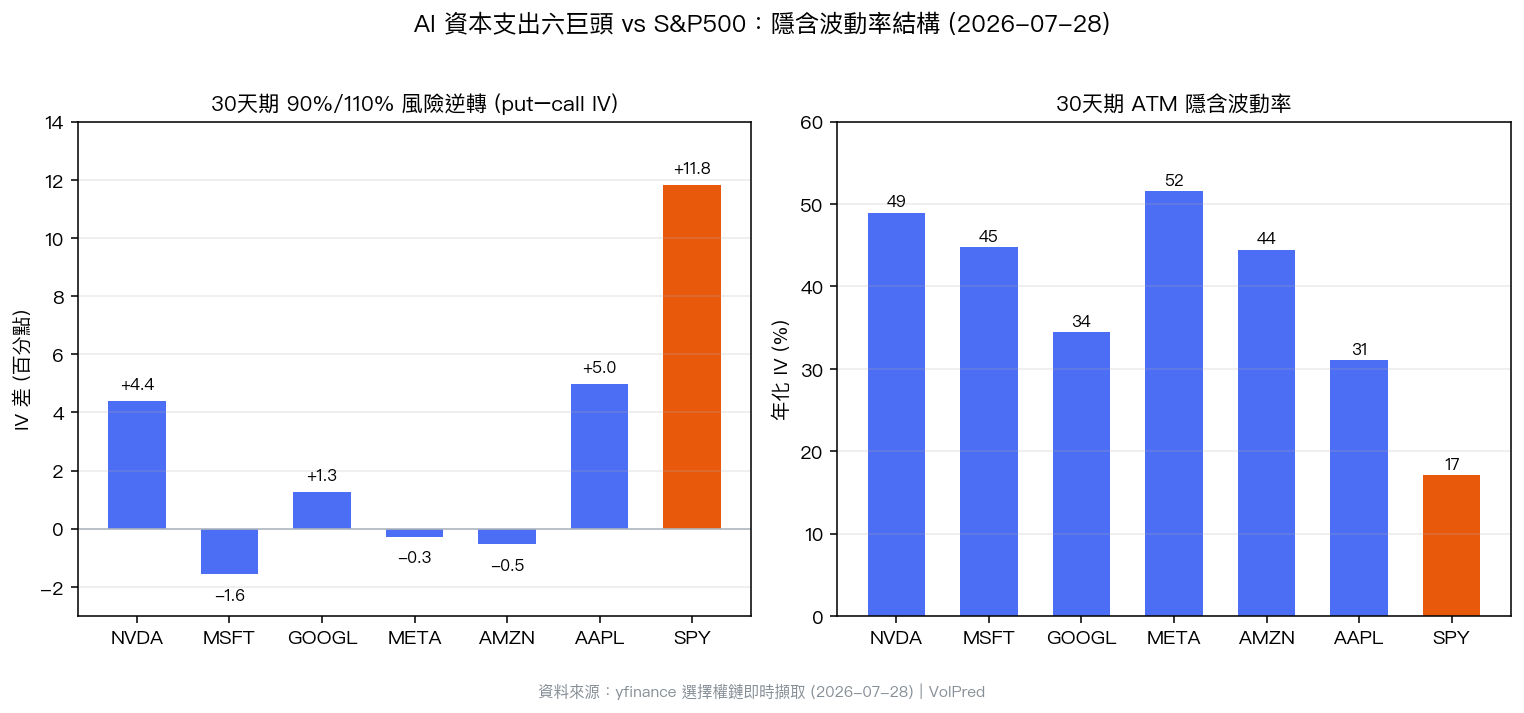 左圖是六大 AI 資本支出巨頭與 S&P500 的三十天期風險逆轉，個股全部貼近零軸、SPY 一柱獨高衝到 +11.8 個百分點；右圖是三十天期平價隱含波動率，六檔個股落在 31% 到 52% 之間，SPY 只有 17%。