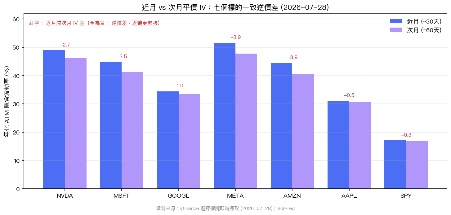 七個標的的近月(約三十天)與次月(約六十天)平價隱含波動率並排比較，每一檔的近月柱都高於次月柱，紅色數字標出兩者差距，全部為負值，Meta 與亞馬遜達 −3.9 個百分點最深，SPY 只有 −0.3。