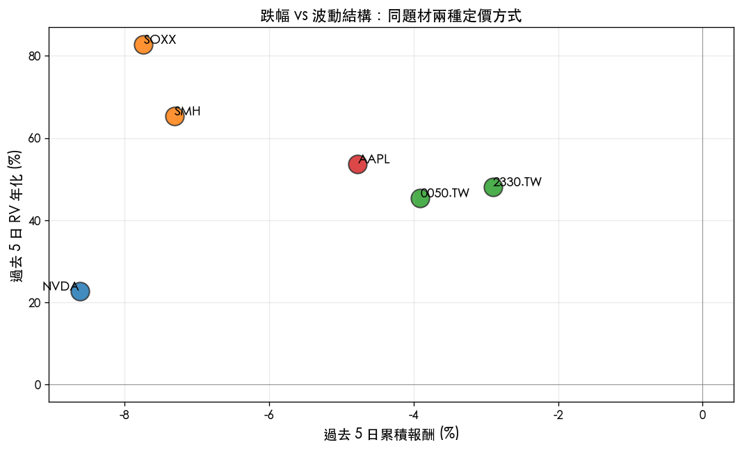 跌幅 vs 5d 已實現波動率 — 同題材不同定價方式